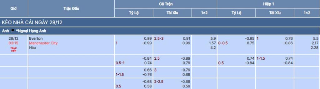 Soi kèo nhà cái 789BET trận Everton vs Man City
